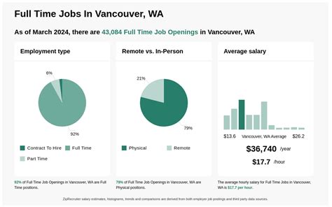 Full Time jobs in Vancouver, WA .